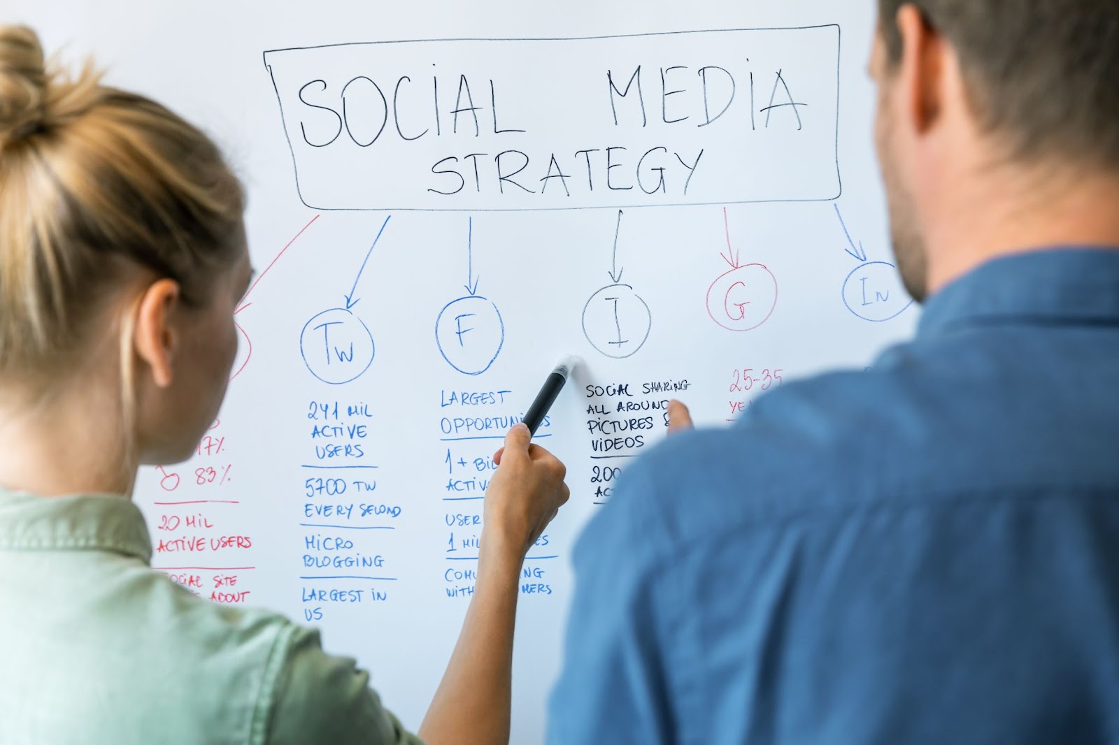 Two people brainstorming a social media strategy on a whiteboard with key platform insights.