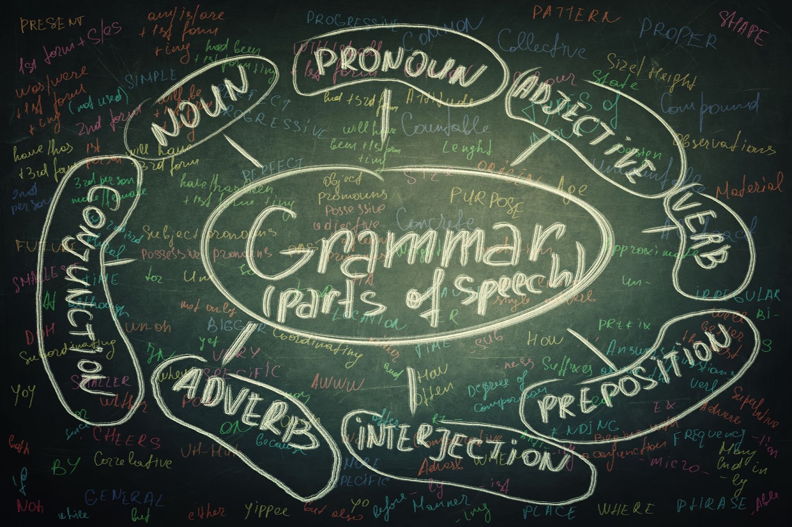 Colorful chalkboard diagram showing the parts of speech—noun, pronoun, adjective, verb, adverb, preposition, conjunction, and interjection—surrounded by handwritten grammar notes.